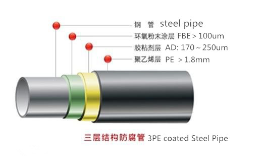 3PE coated steel pipe